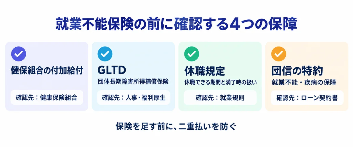 就業不能保険の前に確認する4つの保障（健保組合の付加給付、GLTD、休職規定、団信の特約）と確認先を並べたチェックリスト