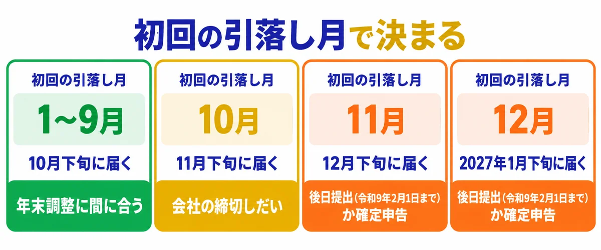 iDeCo初年度の初回引落し月ごとに、証明書が届く時期と年末調整に間に合うかを示した図