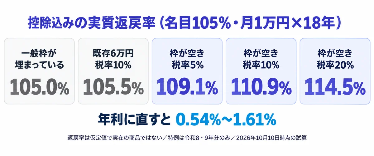 名目105%の学資保険の控除込み実質返戻率を、枠の空き具合と税率別に105.0%から114.5%まで並べたカード