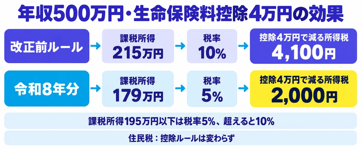 年収500万円の人の生命保険料控除4万円の効果を、改正前ルールと令和8年分で比べた図