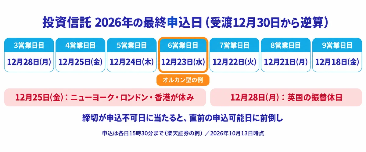 受渡12月30日から逆算した投資信託の2026年の最終申込日は、3営業日目が12月28日、4営業日目が12月25日、6営業日目のオルカン型が12月23日、9営業日目が12月18日で、12月25日と28日は海外休日で申込不可になることを示すカード