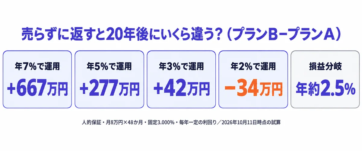 売らずに返す場合の20年後の差が年7%で+667万円、年5%で+277万円、年3%で+42万円、年2%で−34万円、損益分岐は年約2.5%であることを示すカード