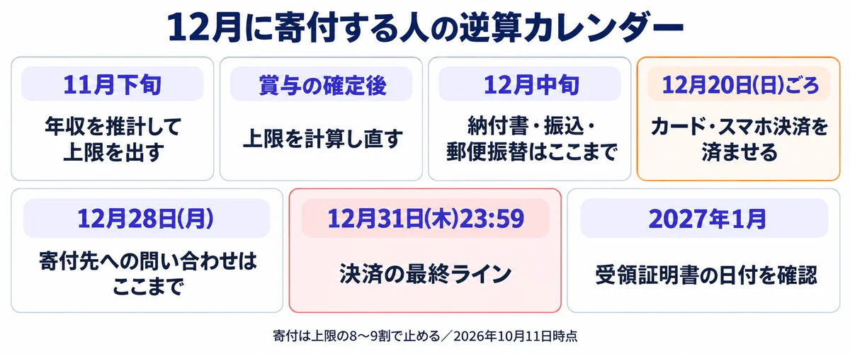 11月下旬の年収推計から、賞与後の再計算、12月中旬の納付書・振込の締め、12月20日ごろのカード決済、12月28日の問い合わせ締め、12月31日23:59の決済期限、2027年1月の受領証明書確認までの逆算カレンダー