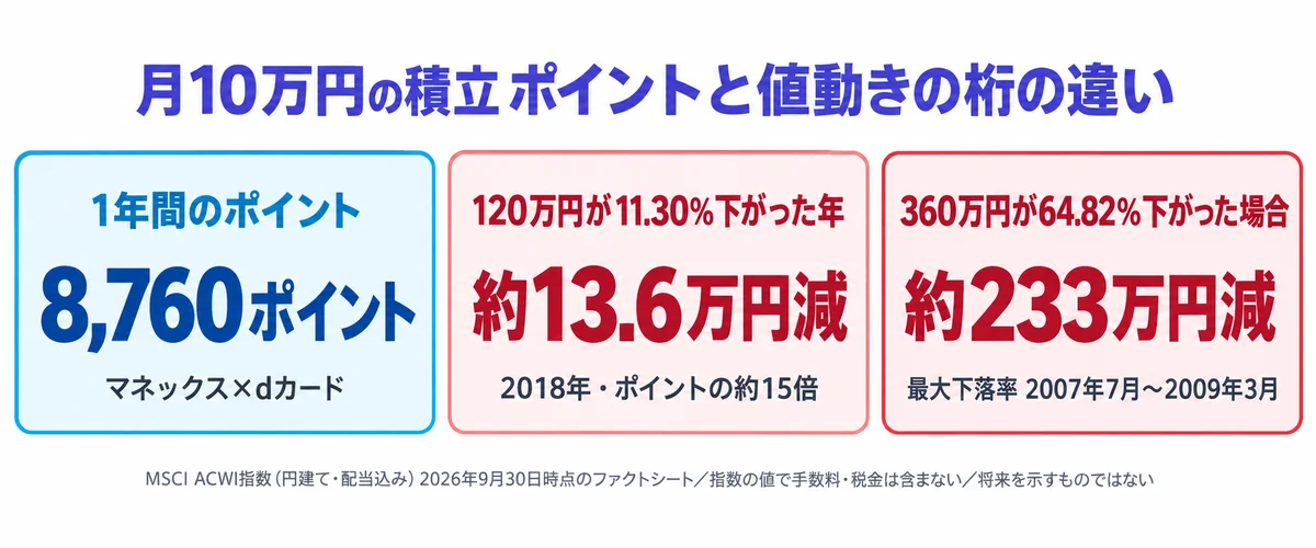 月10万円の積立で1年間のポイントは8,760ポイントなのに対し、120万円が11.30%下がると約13.6万円、360万円が64.82%下がると約233万円減ることを比べたカード