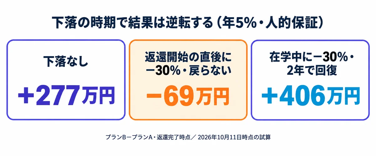 年5%・人的保証で、下落なしなら+277万円、返還開始の直後に−30%で戻らないと−69万円、在学中に−30%で2年で回復すると+406万円になることを比べたカード