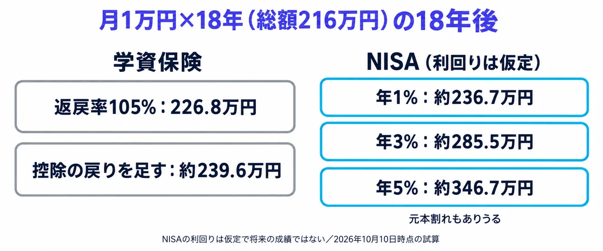 月1万円を18年積み立てた18年後の額を、学資保険（226.8万円・控除込み約239.6万円）とNISAの仮定利回り1%・3%・5%（約236.7万円・約285.5万円・約346.7万円）で比べたカード