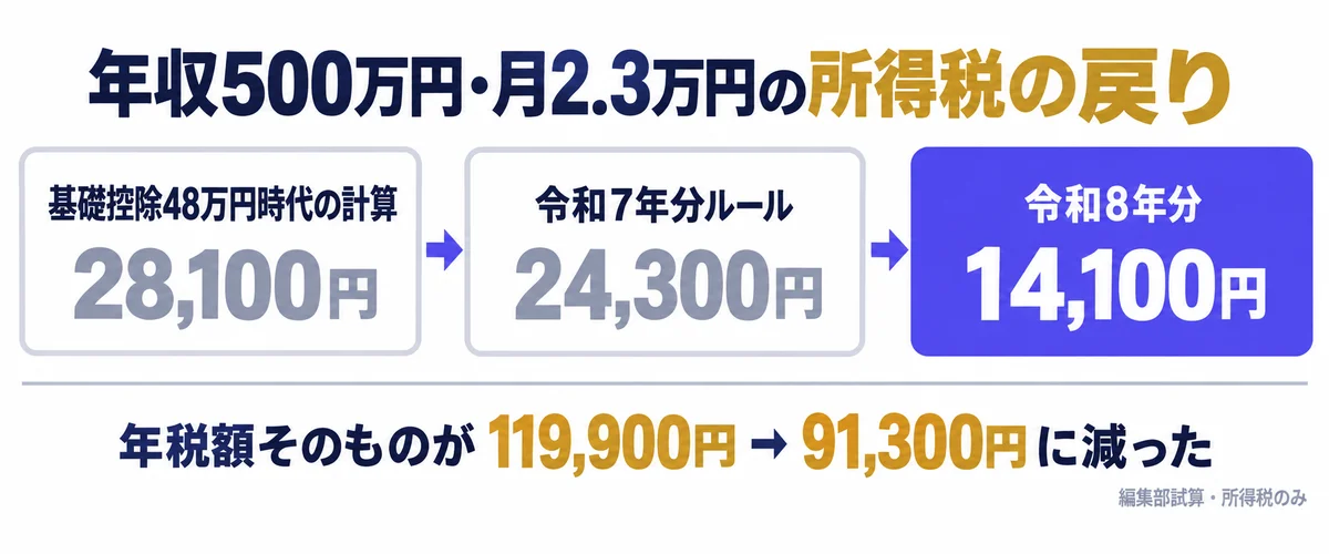 年収500万円・月2.3万円のiDeCoで、所得税の戻りが28,100円・24,300円・14,100円と変わることを比べた図