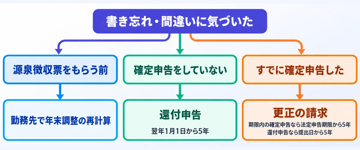 書き忘れに気づいた時期ごとに、年末調整の再計算・還付申告・更正の請求を使い分ける分岐図