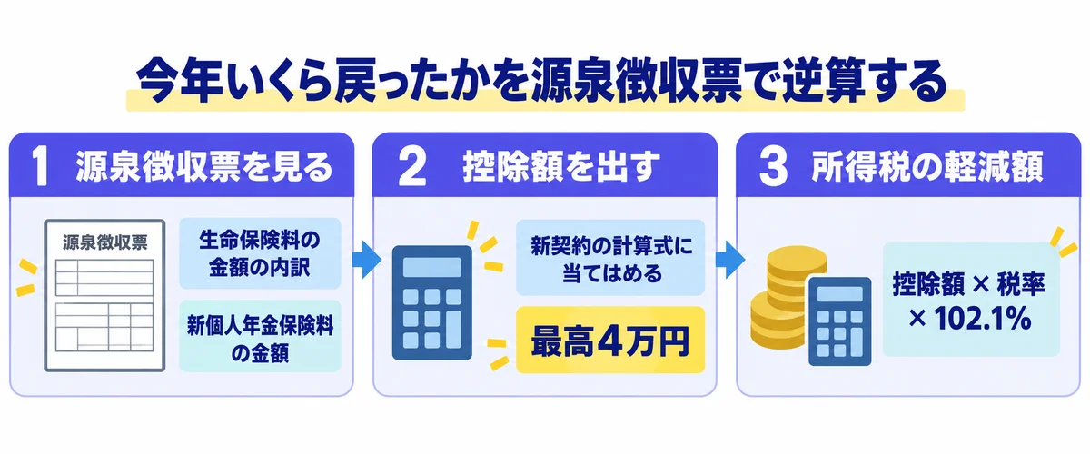 源泉徴収票の新個人年金保険料の金額から控除額と所得税の軽減額を逆算する3ステップの図