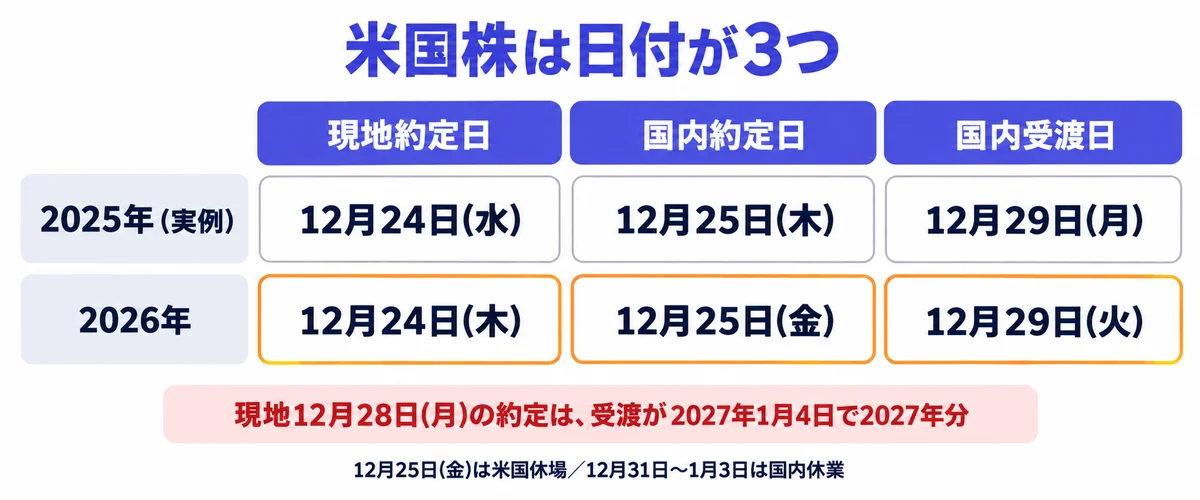 米国株の現地約定日・国内約定日・国内受渡日を、2025年の実例（12月24日・25日・29日）と2026年（12月24日・25日・29日）で並べ、現地12月28日の約定は受渡が2027年1月4日で2027年分になることを示すカード
