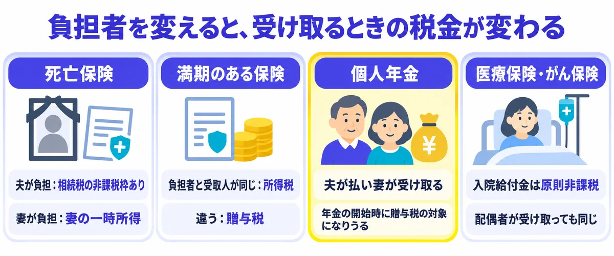 死亡保険・満期のある保険・個人年金・医療保険で、負担者を変えたときの受取時の税金の違いを並べた図