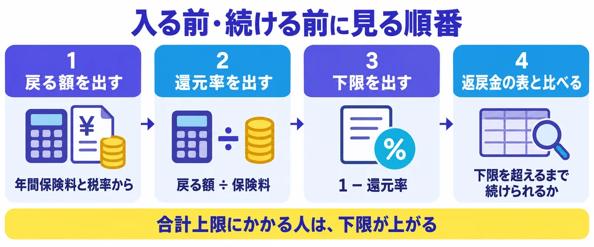 戻る額・還元率・下限を出して解約返戻金の表と比べる、加入や継続の前に見る順番の図