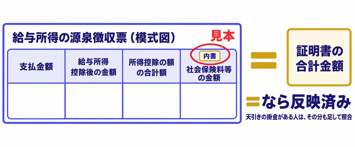 源泉徴収票の社会保険料等の金額欄の内書と、証明書の合計金額を照合する模式図