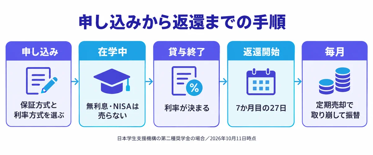 申し込みで保証方式と利率方式を選び、在学中は無利息でNISAを売らず、貸与終了で利率が決まり、7か月目の27日から返還、毎月定期売却で取り崩して振替える手順