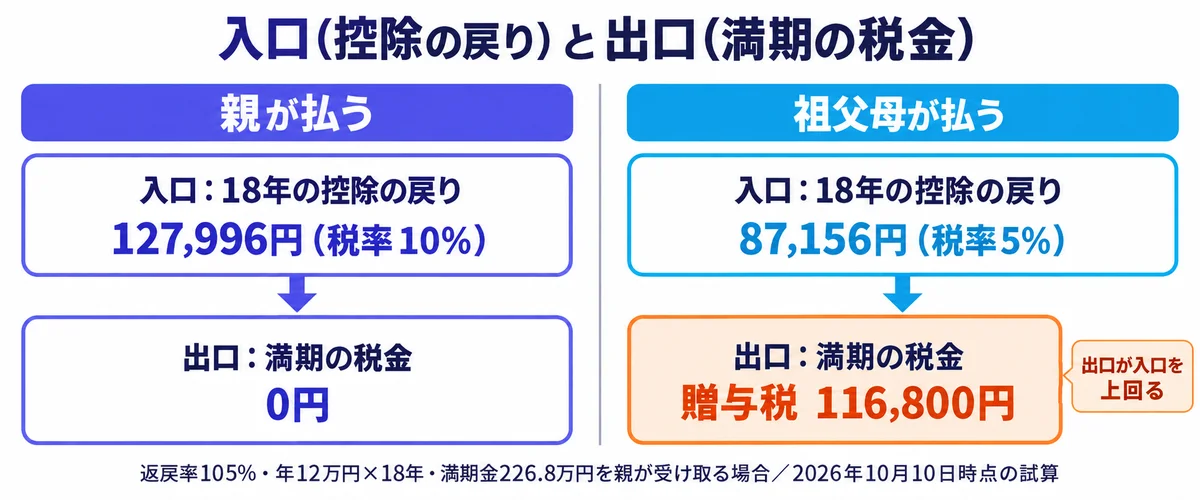 親が払うと控除の戻り127,996円で満期の税金0円、祖父母が払うと戻り87,156円に対して満期の贈与税116,800円になることを比べた図