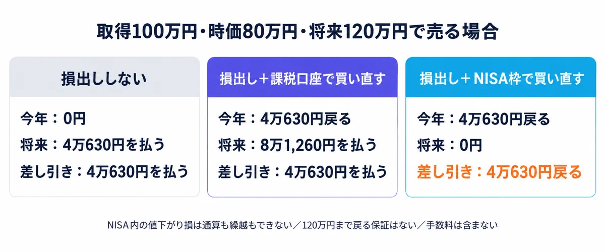 取得100万円・時価80万円・将来120万円で売る場合、損出ししない場合と課税口座で買い直す場合は差し引き4万630円を払い、NISA枠で買い直す場合だけ4万630円戻ることを比べたカード