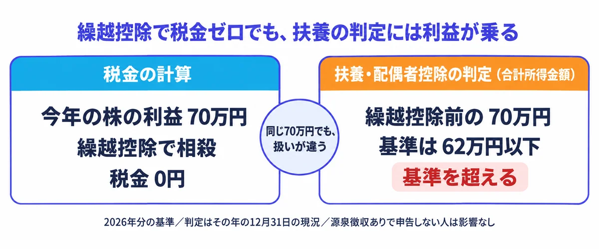 今年の株の利益70万円は繰越控除で税金0円になっても、扶養・配偶者控除の判定には繰越控除前の70万円が使われ、2026年分の基準62万円を超えることを示すカード