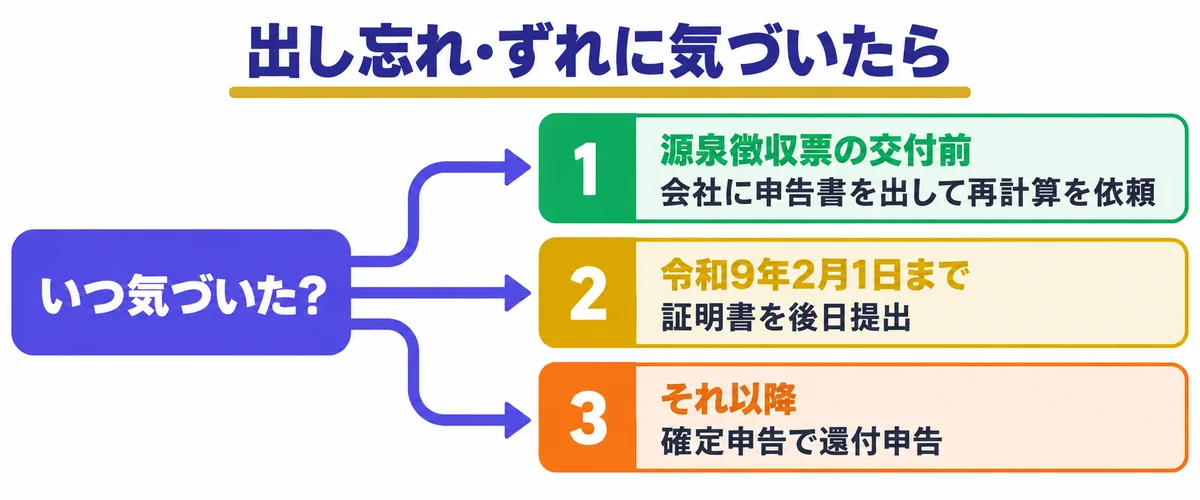 出し忘れやずれに気づいた時期ごとに、再計算・後日提出・還付申告を使い分ける判断フロー